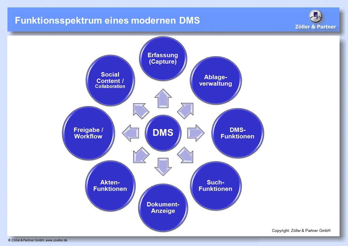 Dms Sharepoint Visual SharePoint als DMS-Alternative in Kommunen und öffentlichen ...