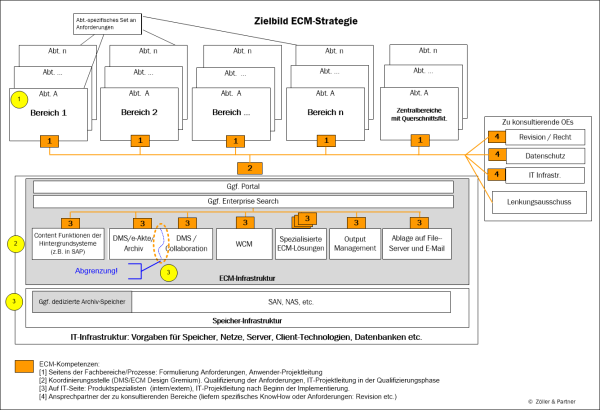 Zielbild ECM Strategie